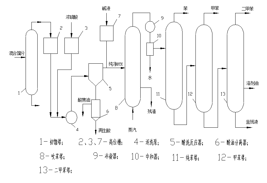 粗苯精制系统