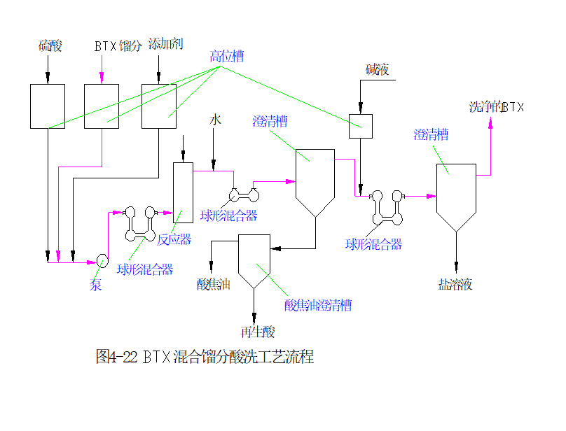 粗苯精制:酸洗法